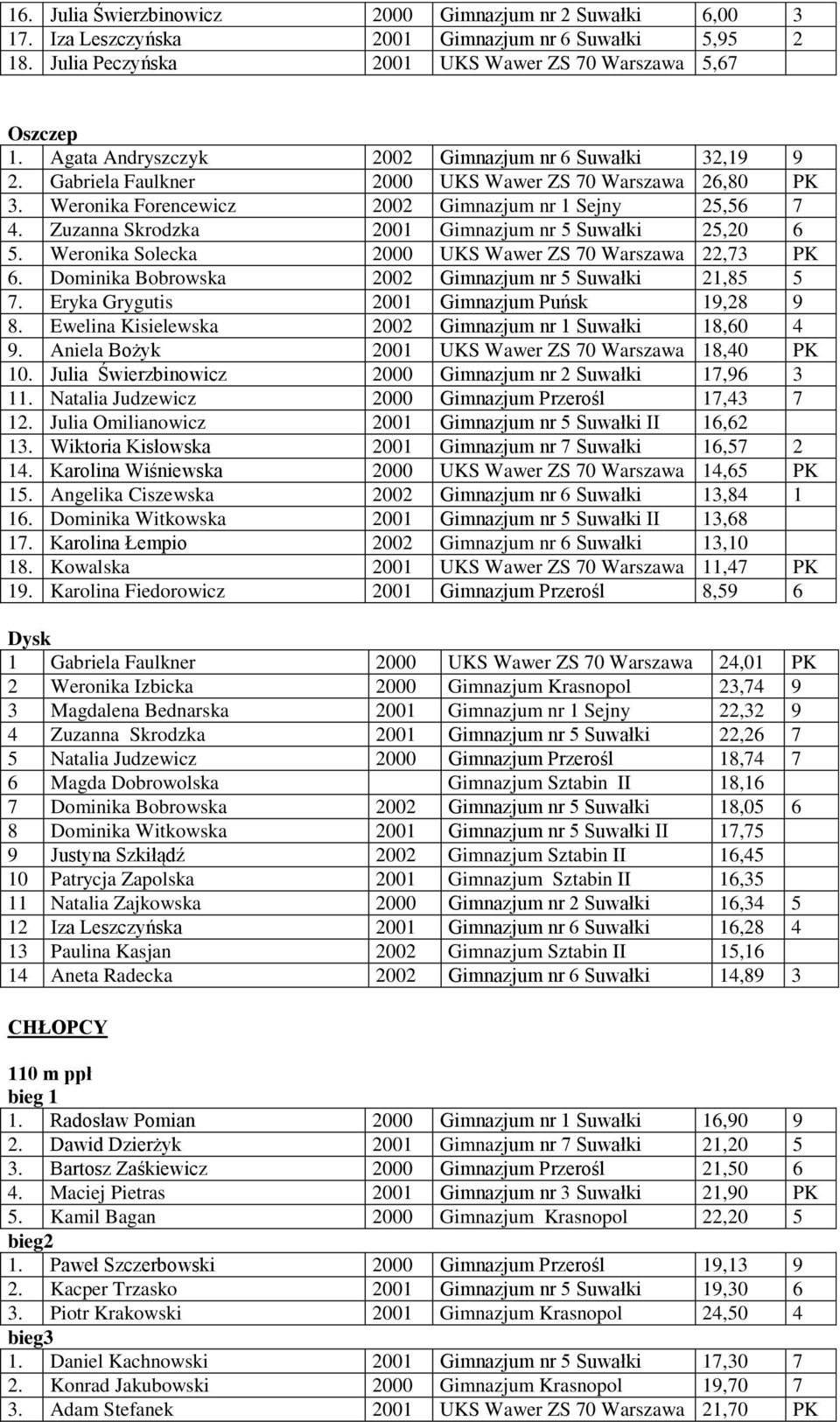 Zuzanna Skrodzka 2001 Gimnazjum nr 5 Suwałki 25,20 6 5. Weronika Solecka 2000 UKS Wawer ZS 70 Warszawa 22,73 PK 6. Dominika Bobrowska 2002 Gimnazjum nr 5 Suwałki 21,85 5 7.