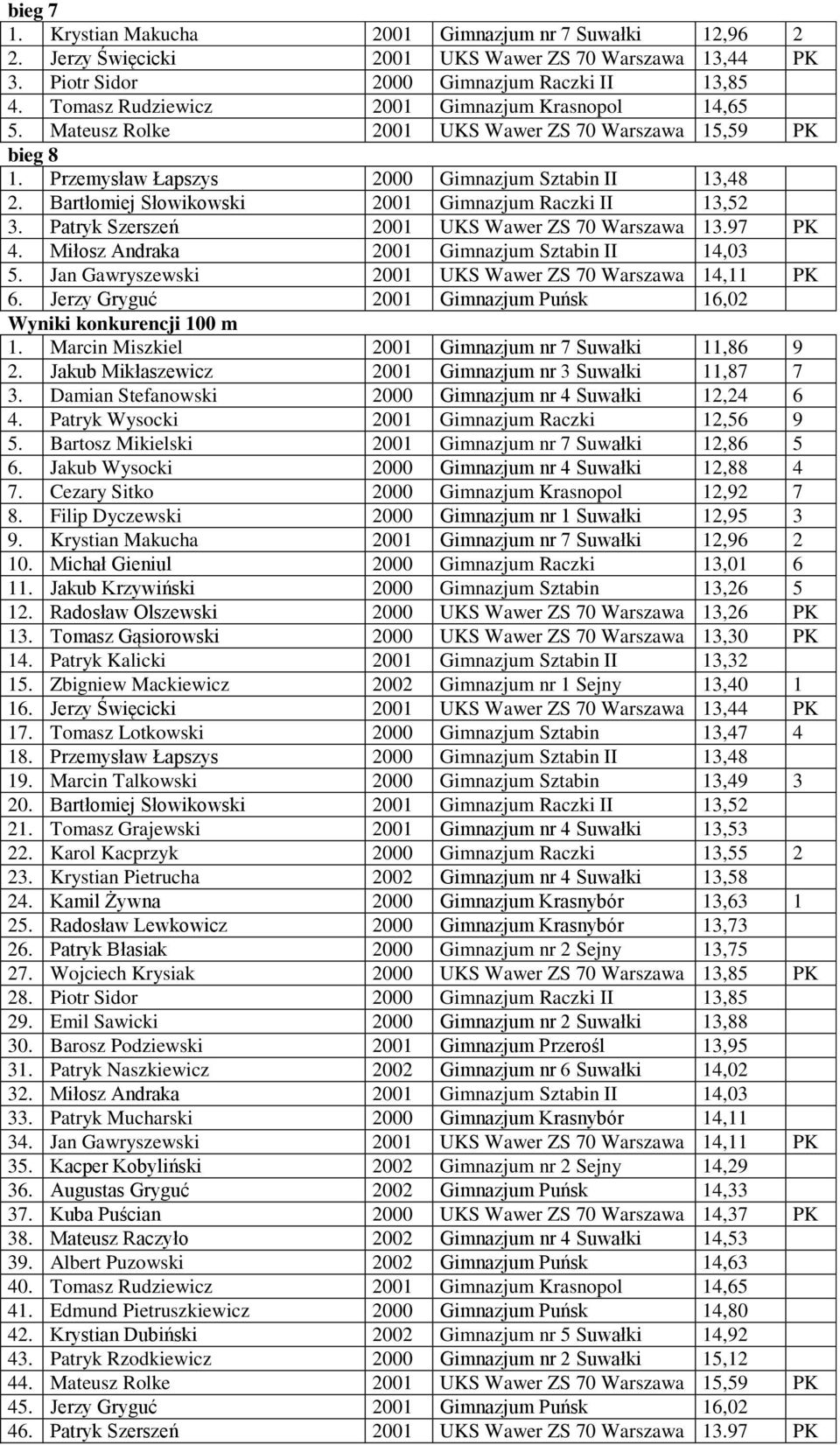 Bartłomiej Słowikowski 2001 Gimnazjum Raczki II 13,52 3. Patryk Szerszeń 2001 UKS Wawer ZS 70 Warszawa 13.97 PK 4. Miłosz Andraka 2001 Gimnazjum Sztabin II 14,03 5.