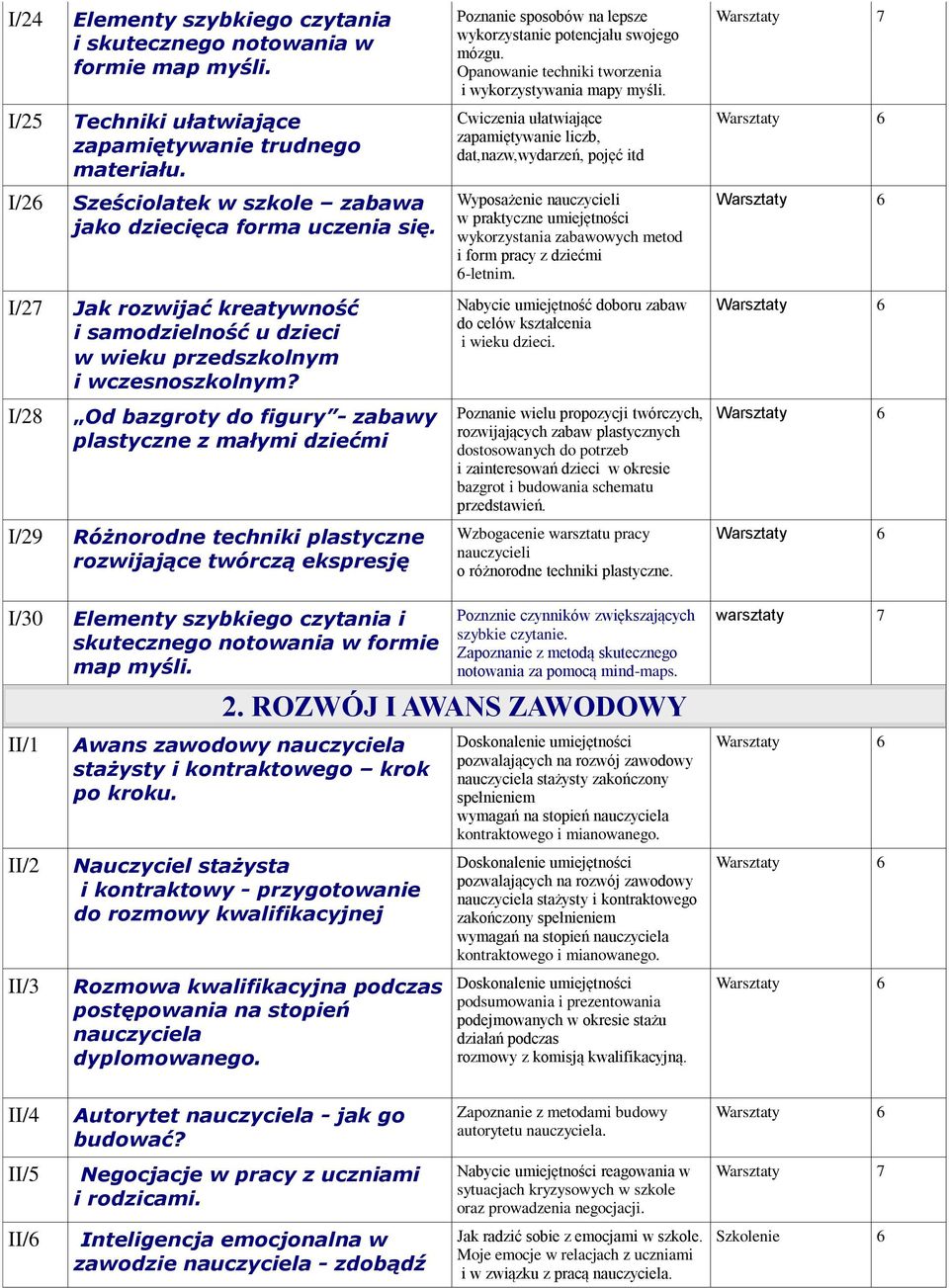 I/28 Od bazgroty do figury - zabawy plastyczne z małymi dziećmi I/29 Różnorodne techniki plastyczne rozwijające twórczą ekspresję Poznanie sposobów na lepsze wykorzystanie potencjału swojego mózgu.