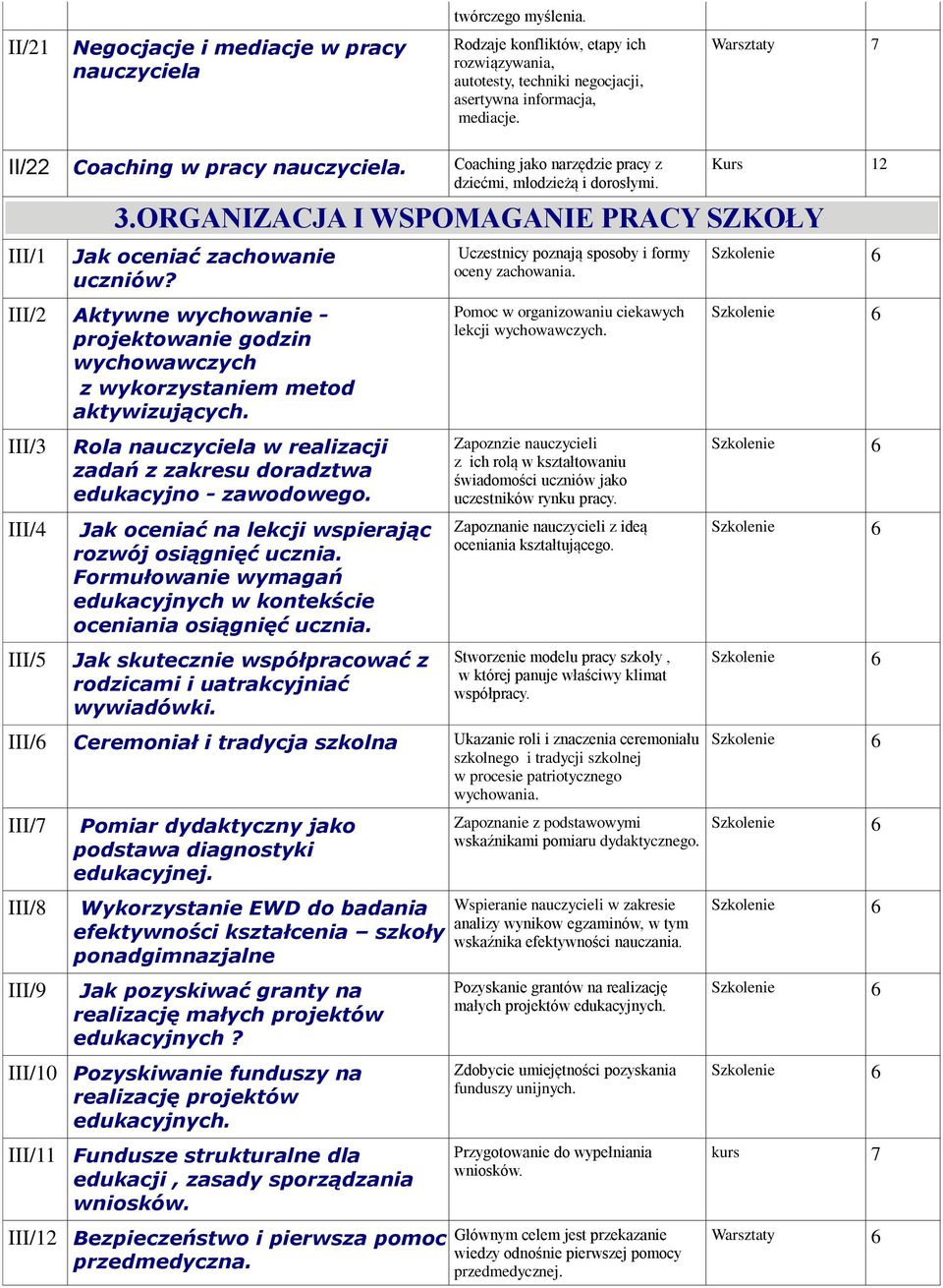 III/2 Aktywne wychowanie - projektowanie godzin wychowawczych z wykorzystaniem metod aktywizujących. III/3 III/4 III/5 Rola nauczyciela w realizacji zadań z zakresu doradztwa edukacyjno - zawodowego.
