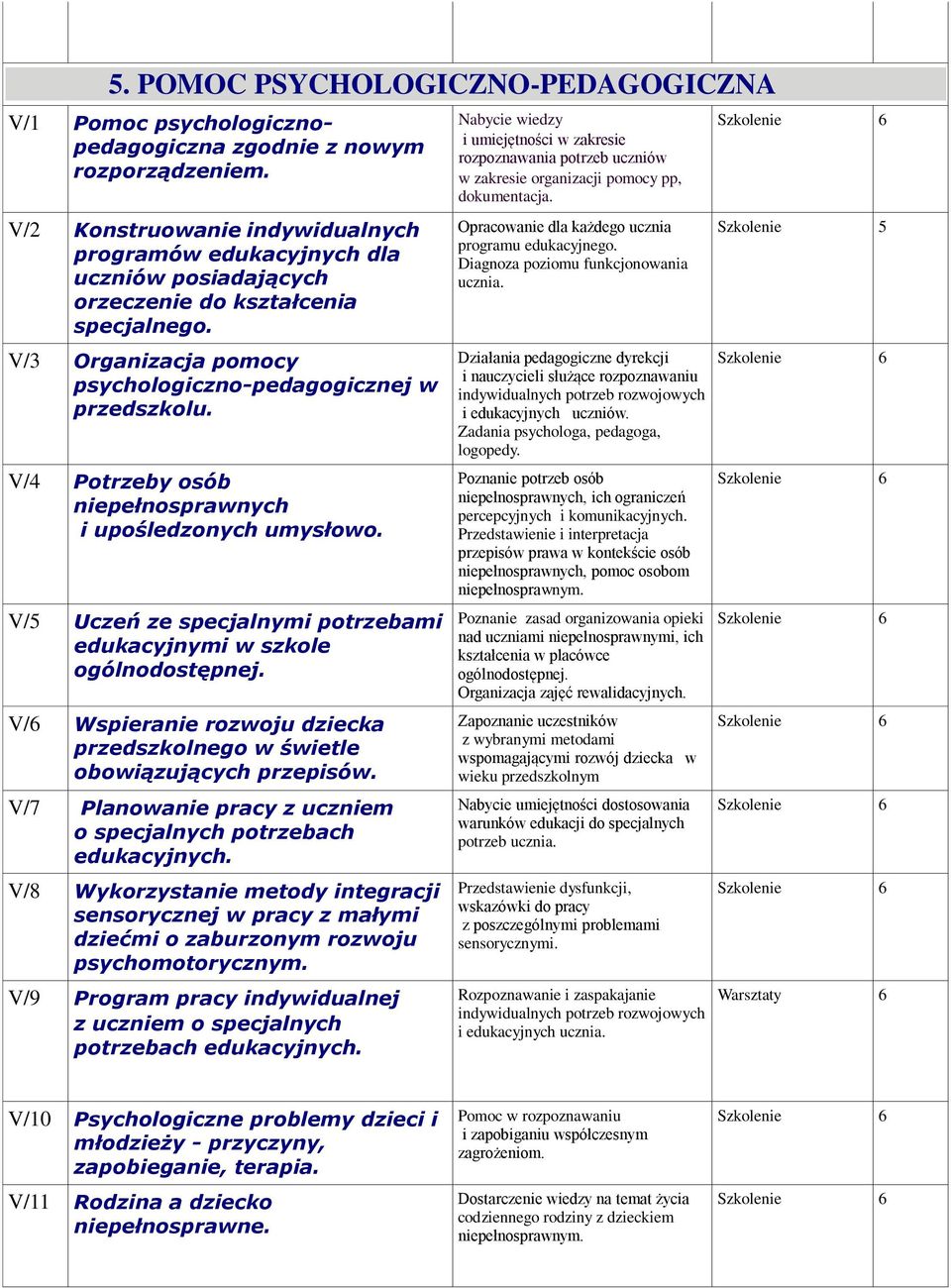 V/4 Potrzeby osób niepełnosprawnych i upośledzonych umysłowo. V/5 Uczeń ze specjalnymi potrzebami edukacyjnymi w szkole ogólnodostępnej.