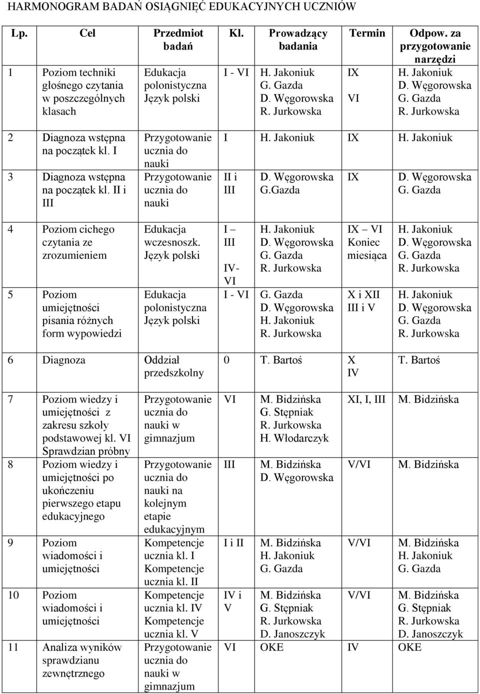 Gazda IX 4 Poziom cichego czytania ze zrozumieniem 5 Poziom umiejętności pisania różnych form wypowiedzi Edukacja wczesnoszk.