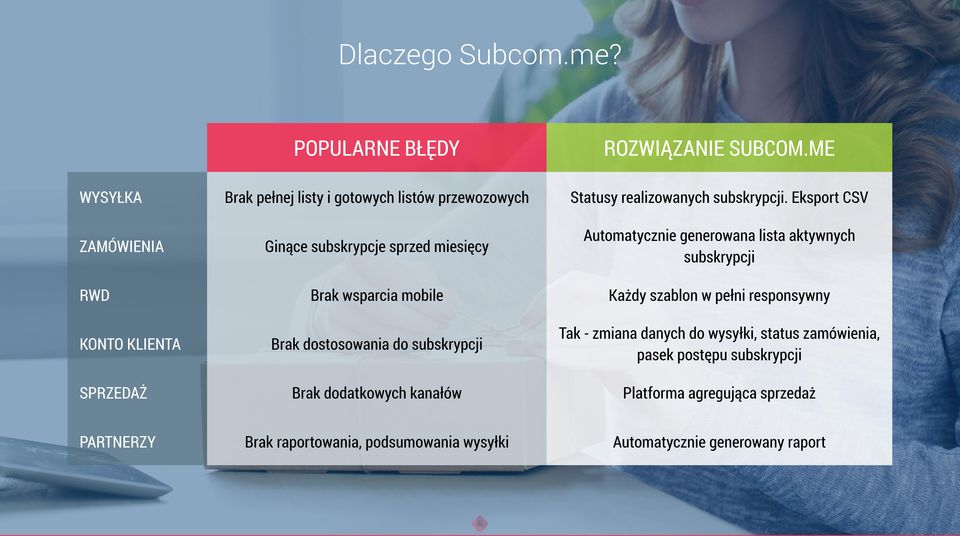 Eksport CSV ZAMÓWIENIA Ginące subskrypcje sprzed miesięcy Automatycznie generowana lista aktywnych subskrypcji RWD Brak wsparcia mobile Każdy