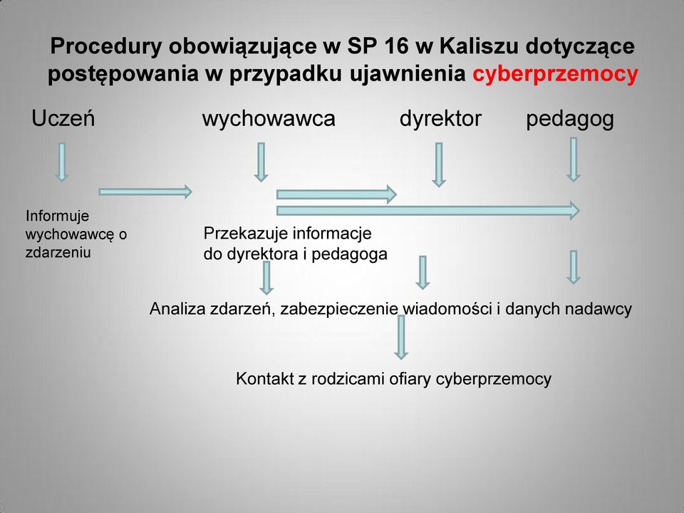 wychowawcę o zdarzeniu Przekazuje informacje do dyrektora i pedagoga Analiza