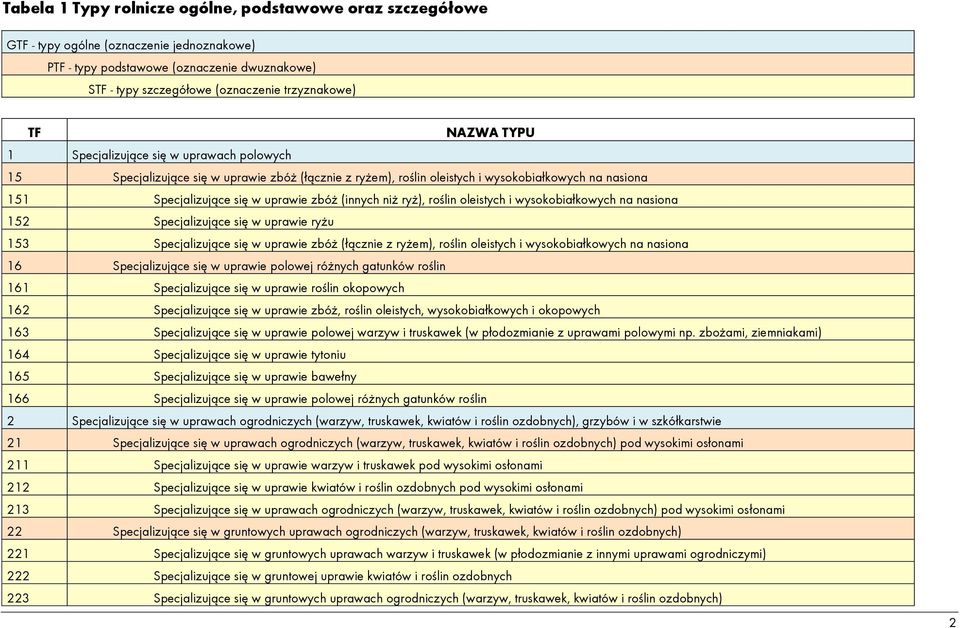 roślin oleistych i wysokobiałkowych na nasiona 152 Specjalizujące się w uprawie ryżu 153 Specjalizujące się w uprawie zbóż (łącznie z ryżem), roślin oleistych i wysokobiałkowych na nasiona 16