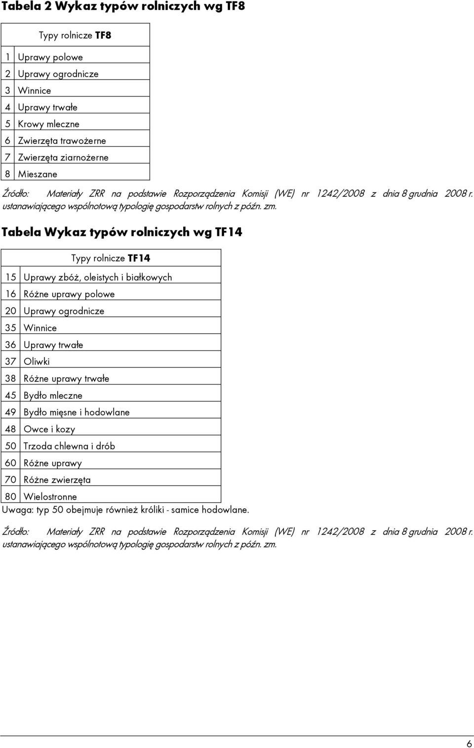 Tabela Wykaz typów rolniczych wg TF14 Typy rolnicze TF14 15 Uprawy zbóż, oleistych i białkowych 16 Różne uprawy polowe 20 Uprawy ogrodnicze 35 Winnice 36 Uprawy trwałe 37 Oliwki 38 Różne uprawy