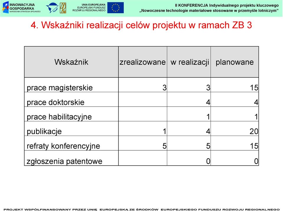 magisterskie 3 3 15 prace doktorskie 4 4 prace