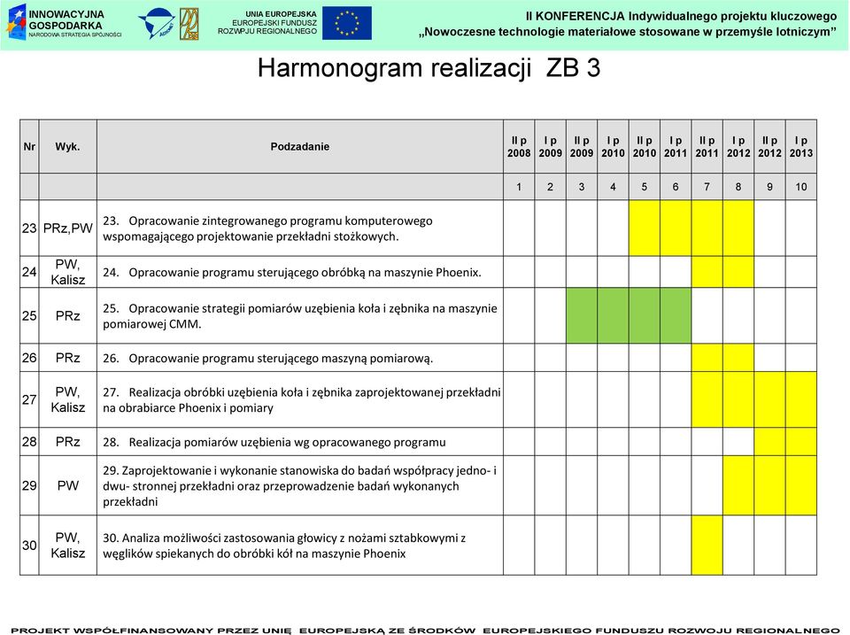 Opracowanie strategii pomiarów uzębienia koła i zębnika na maszynie pomiarowej CMM. 26 PRz 26. Opracowanie programu sterującego maszyną pomiarową. 27 PW, Kalisz 27.