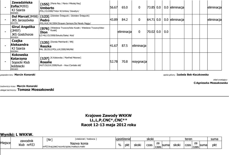 [076] Ilion [Wiesława TruszczyńskaKusek / Wiesława Truszczyńska Kusek] LZJ 46///O/2008/Eskudo/Itaka/ Atol/ [135] Reszka [Dorota Meinhardt / NN] MAL 28/2012/POL/z/K/2000/NN/NN/ [137] Rosalie [K.