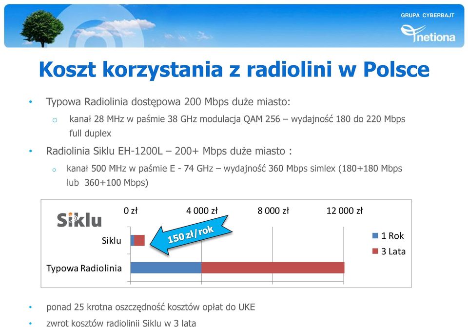 MHz w paśmie E - 74 GHz wydajność 360 Mbps simlex (180+180 Mbps lub 360+100 Mbps) 0 zł 4 000 zł 8 000 zł 12 000 zł