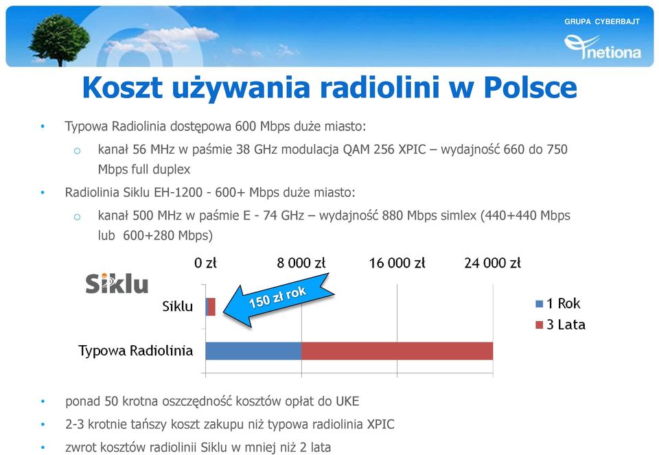 500 MHz w paśmie E - 74 GHz wydajność 880 Mbps simlex (440+440 Mbps lub 600+280 Mbps) ponad 50 krotna oszczędność