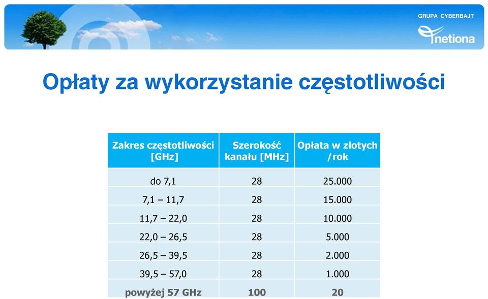25.000 7,1 11,7 28 15.000 11,7 22,0 28 10.000 22,0 26,5 28 5.