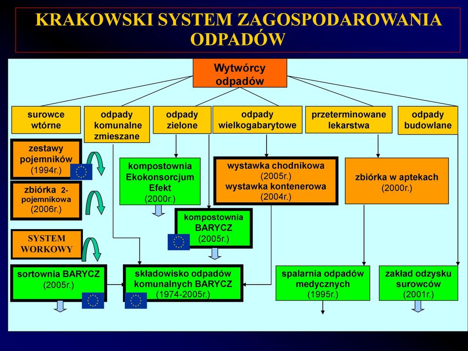 ) odpady wielkogabarytowe wystawka chodnikowa (2005r.) wystawka kontenerowa (2004r.