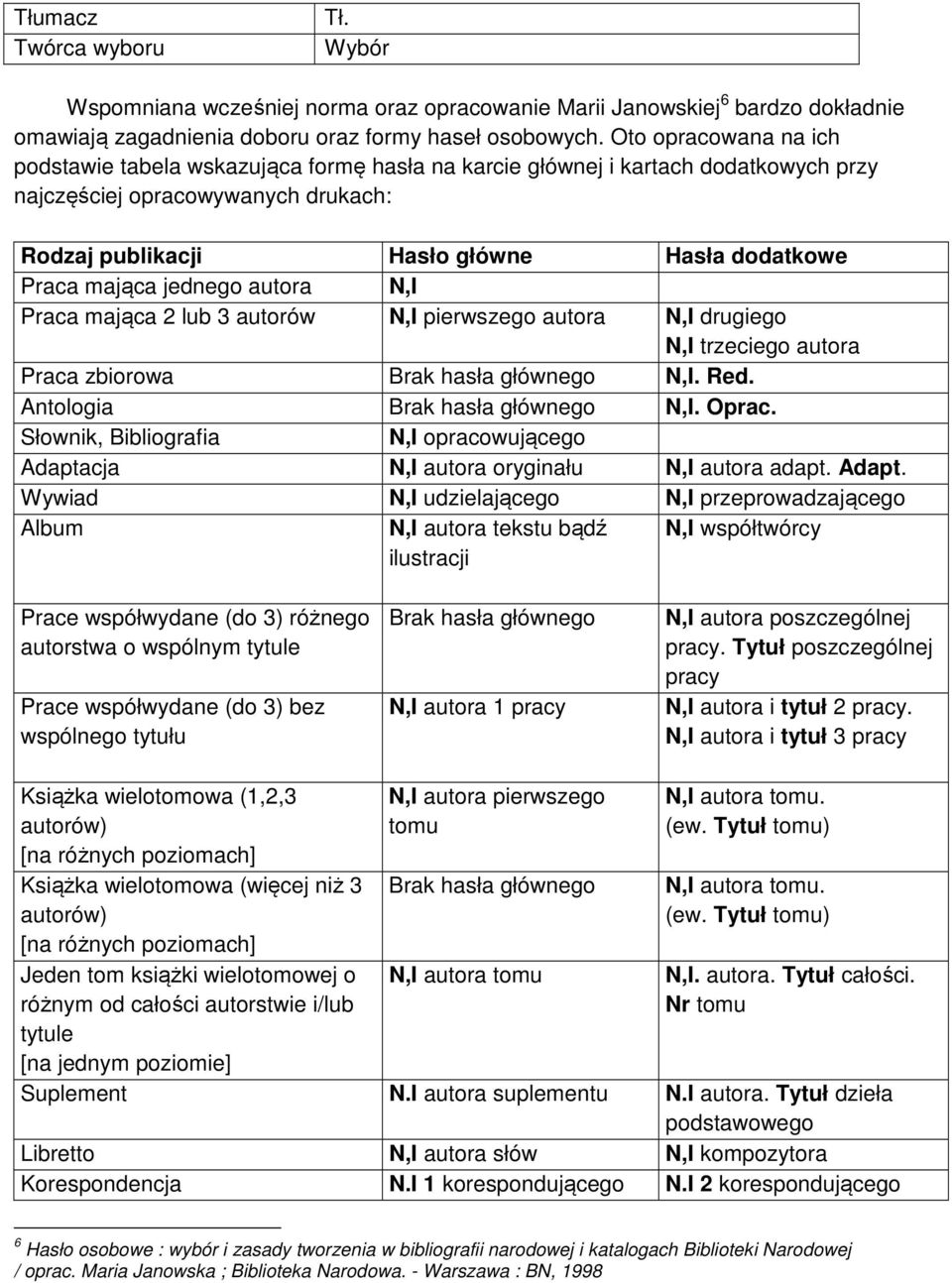 mająca jednego autora N,I Praca mająca 2 lub 3 autorów N,I pierwszego autora N,I drugiego N,I trzeciego autora Praca zbiorowa Brak hasła głównego N,I. Red. Antologia Brak hasła głównego N,I. Oprac.