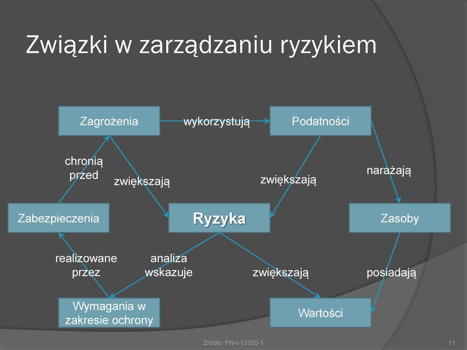 Zabezpieczenia Ryzyka Zasoby realizowane przez analiza wskazuje