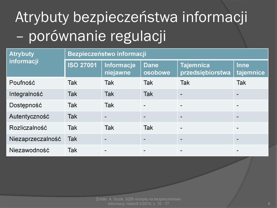 - Dostępność Tak Tak - - - Autentyczność Tak - - - - Rozliczalność Tak Tak Tak - - Niezaprzeczalność Tak - - - -