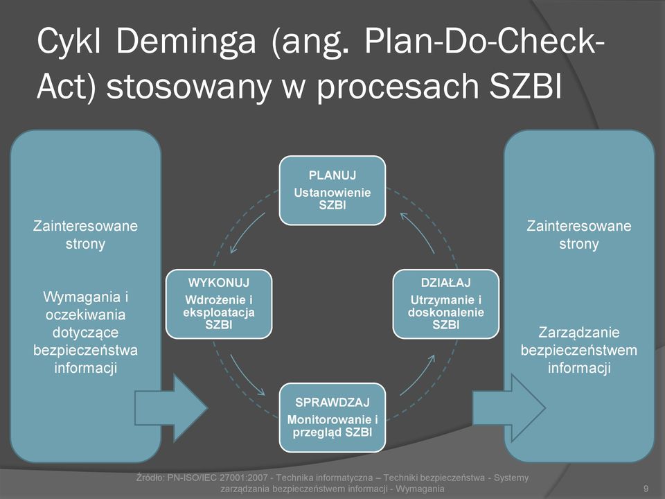 Wymagania i oczekiwania dotyczące bezpieczeństwa informacji WYKONUJ Wdrożenie i eksploatacja SZBI DZIAŁAJ Utrzymanie i