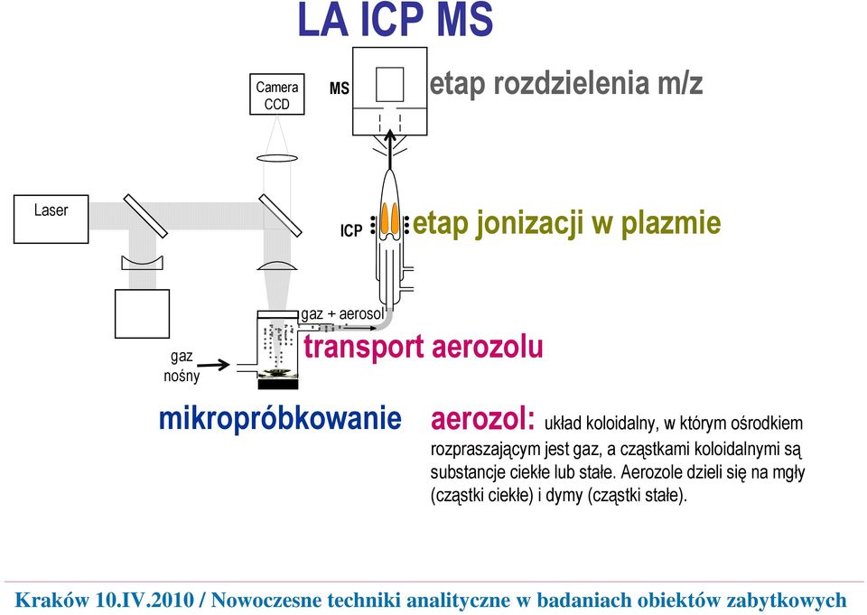 którym ośrodkiem rozpraszającym jest gaz, a cząstkami koloidalnymi są substancje