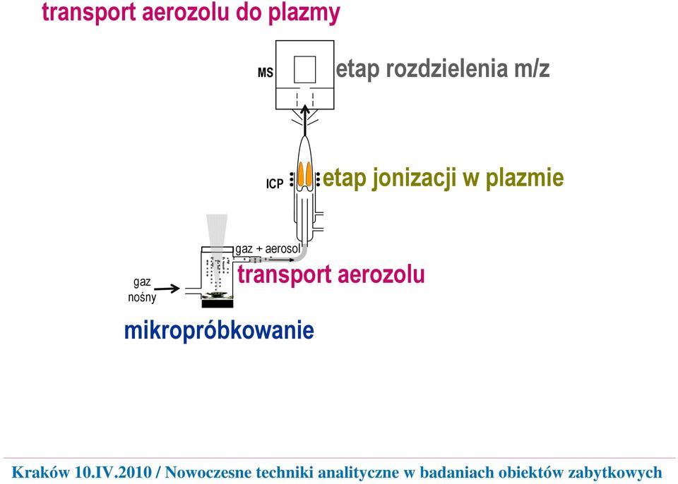 jonizacji w plazmie gaz nośny gaz +