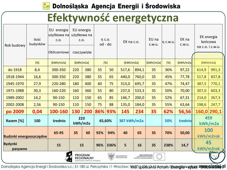 [%] [kwh/m2a] [kwh/m2a] [%] [kwh/m2a] [kwh/m2a] [%] [kwh/m2a] [kwh/m2a] do 1918 8,4 300-350 220 380 35 50 517,6 894,1 35 36% 97,22 614,9 991,3 1918-1944 16,6 300-350 220 380 35 65 440,0 760,0 35 45%