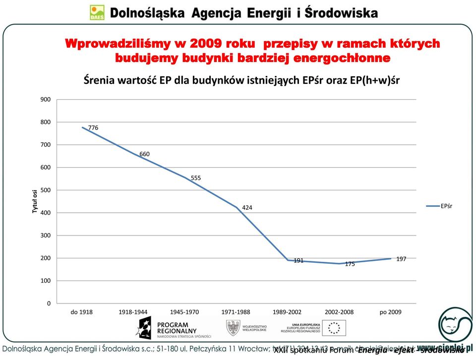 EPśr oraz EP(h+w)śr 900 800 776 700 660 600 500 555 400 424 EPśr 300 200
