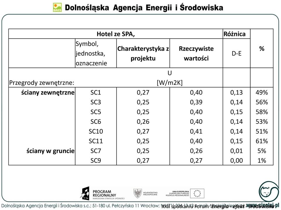 49% SC3 0,25 0,39 0,14 56% SC5 0,25 0,40 0,15 58% SC6 0,26 0,40 0,14 53% SC10 0,27 0,41