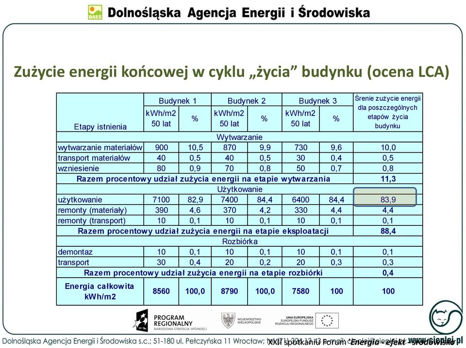 4,2 330 4,4 4,4 remonty (transport) 10 0,1 10 0,1 10 0,1 0,1 Razem procentowy udział zużycia energii na etapie eksploatacji 88,4 Rozbiórka demontaz 10 0,1 10 0,1 10 0,1 0,1 transport 30 0,4 20 0,2 20