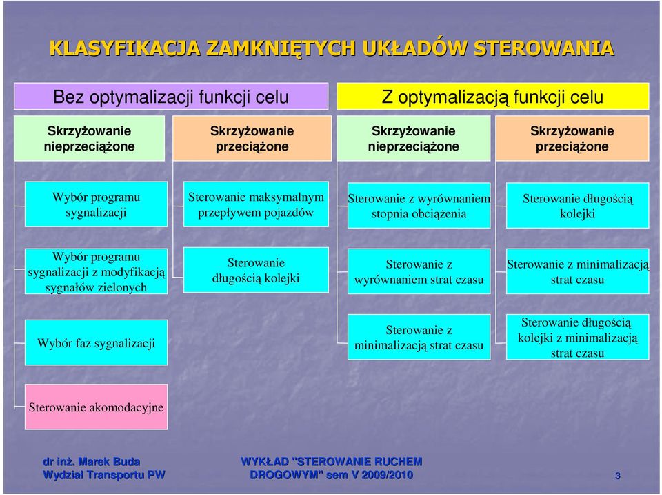 Wybór programu sygnalizacji z modyfikacją sygnałów zielonych Sterowanie długością kolejki Sterowanie z wyrównaniem strat czasu Sterowanie z minimalizacją strat czasu Wybór faz