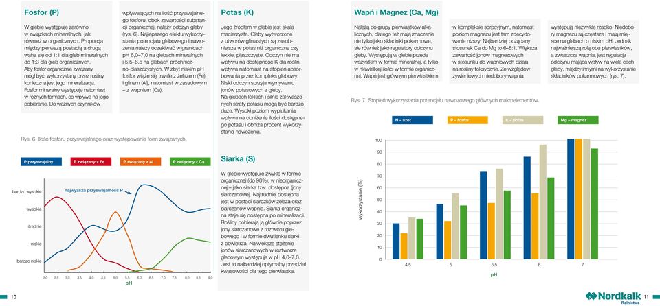 Do ważnych czynników wpływających na ilość przyswajalnego fosforu, obok zawartości substancji organicznej, należy odczyn gleby (rys. 6).