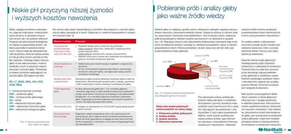 Odczyn staje się niebezpiecznie niski dla plonów, kiedy ph spada poniżej 5,5 dla gruntów ornych i poniżej 5,0 dla łąk i pastwisk.