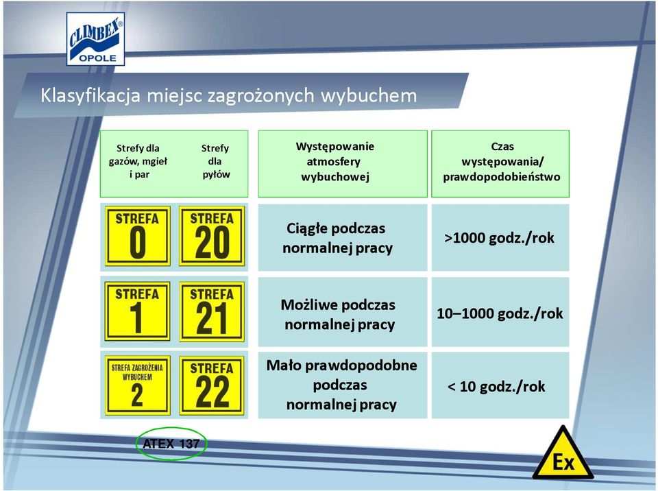 prawdopodobieństwo Ciągłe podczas normalnej pracy >1000 godz.