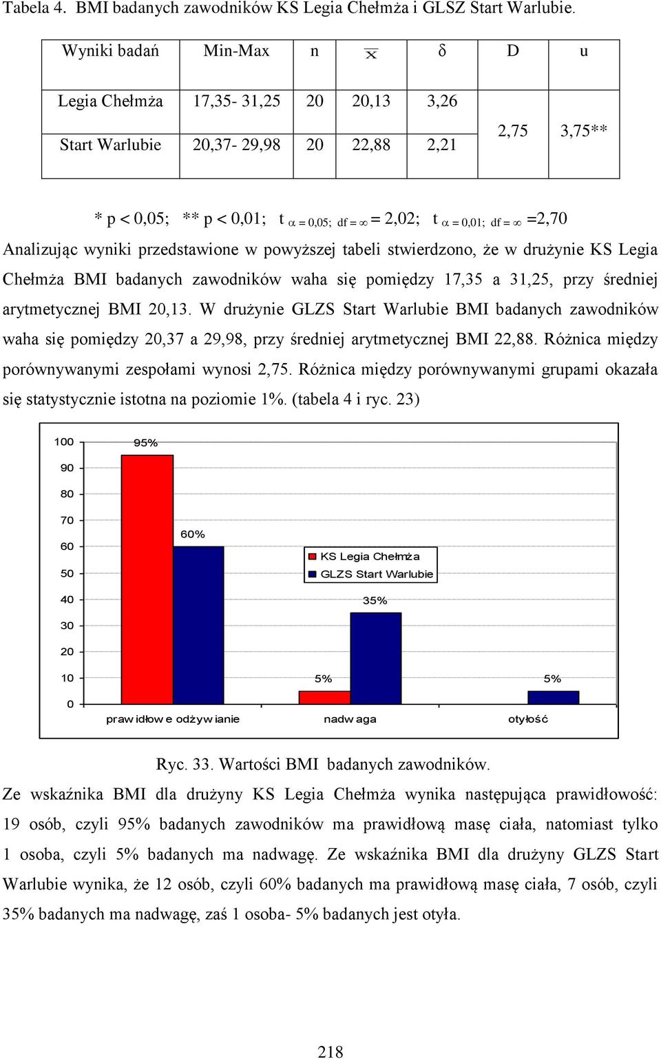 Analizując wyniki przedstawione w powyższej tabeli stwierdzono, że w drużynie KS Legia Chełmża BMI badanych zawodników waha się pomiędzy 17,35 a 31,25, przy średniej arytmetycznej BMI 20,13.