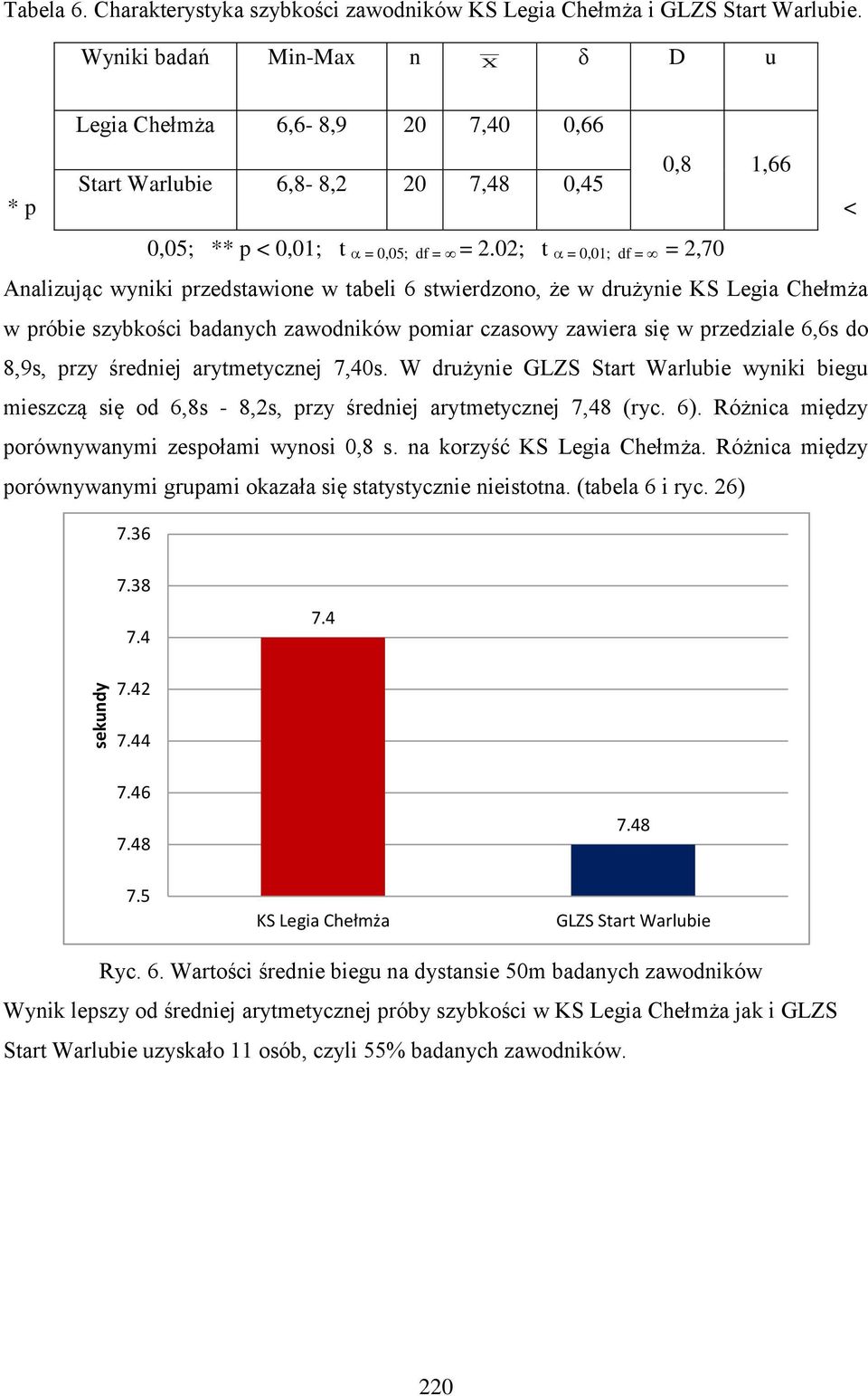 02; t = 0,01; df = = 2,70 Analizując wyniki przedstawione w tabeli 6 stwierdzono, że w drużynie KS Legia Chełmża w próbie szybkości badanych zawodników pomiar czasowy zawiera się w przedziale 6,6s do