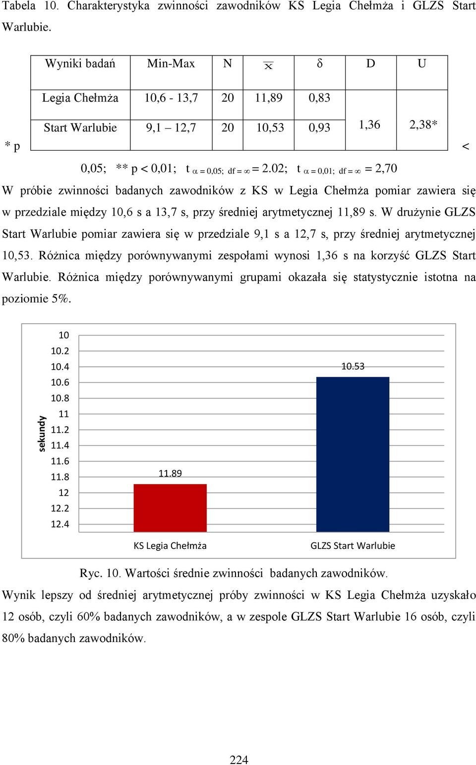 02; t = 0,01; df = = 2,70 W próbie zwinności badanych zawodników z KS w Legia Chełmża pomiar zawiera się w przedziale między 10,6 s a 13,7 s, przy średniej arytmetycznej 11,89 s.