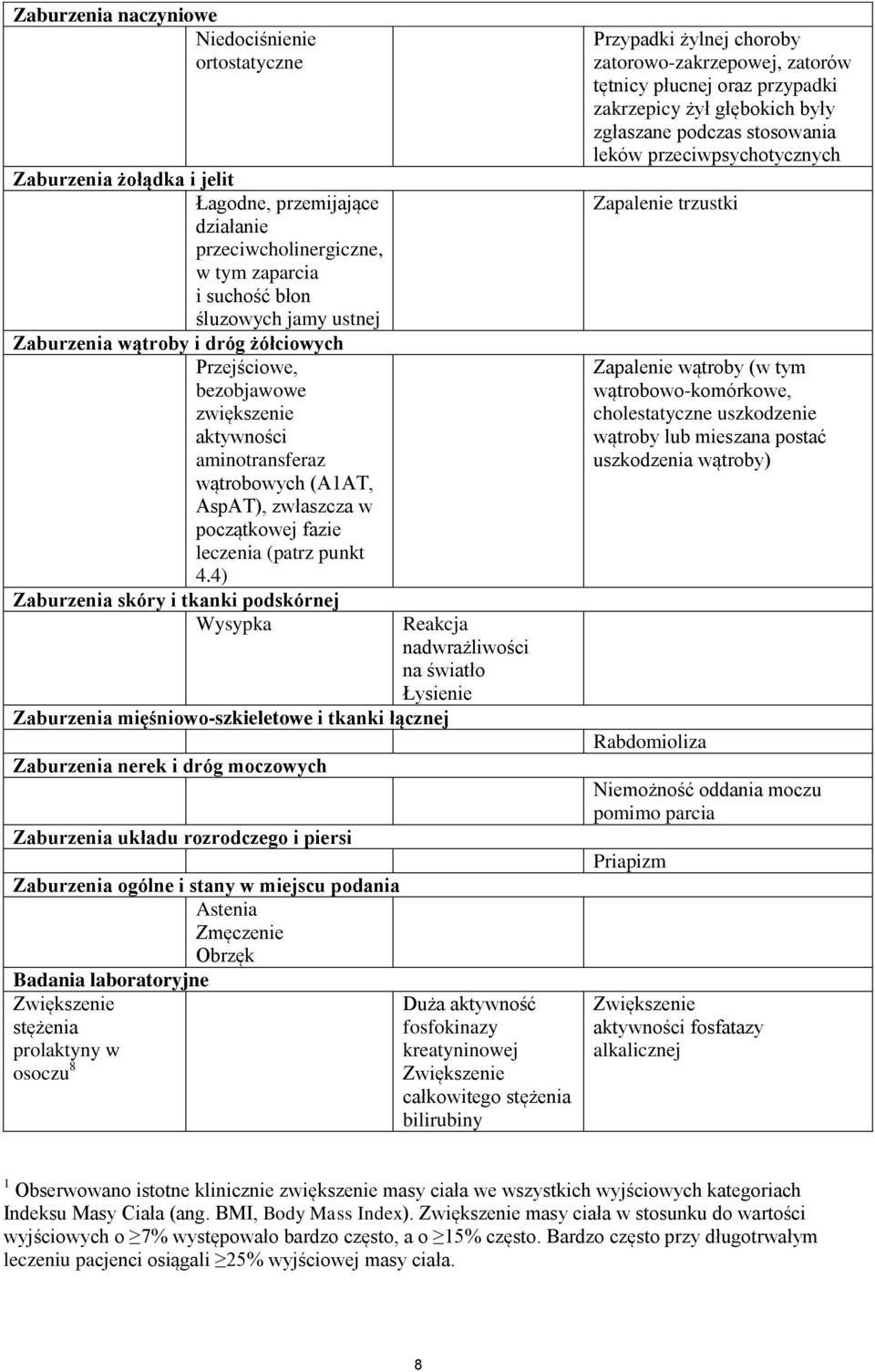 4) Zaburzenia skóry i tkanki podskórnej Wysypka Zaburzenia mięśniowo-szkieletowe i tkanki łącznej Zaburzenia nerek i dróg moczowych Zaburzenia układu rozrodczego i piersi Reakcja nadwrażliwości na