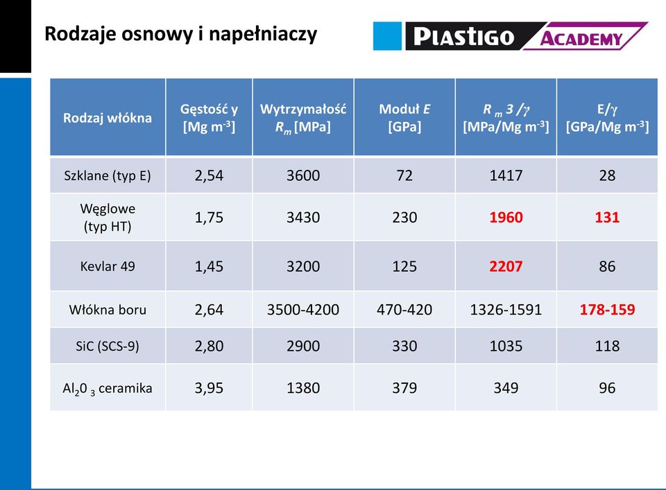 (typ HT) 1,75 3430 230 1960 131 Kevlar 49 1,45 3200 125 2207 86 Włókna boru 2,64 3500-4200