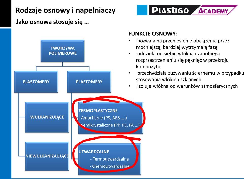 kompozytu przeciwdziała zużywaniu ściernemu w przypadku stosowania włókien szklanych izoluje włókna od warunków atmosferycznych