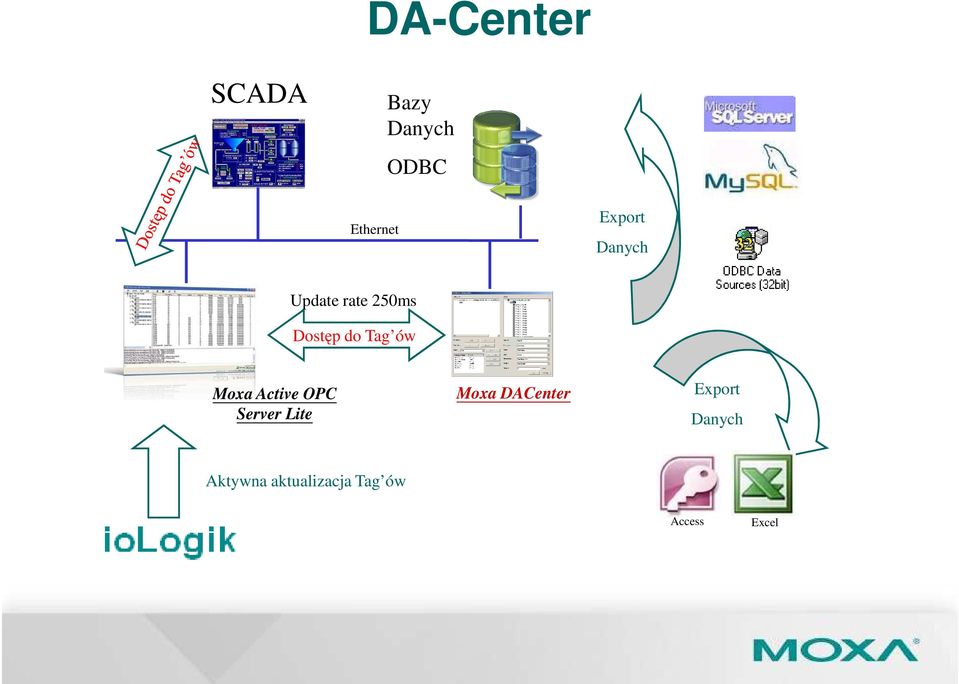 ów Moxa Active OPC Server Lite Moxa DACenter