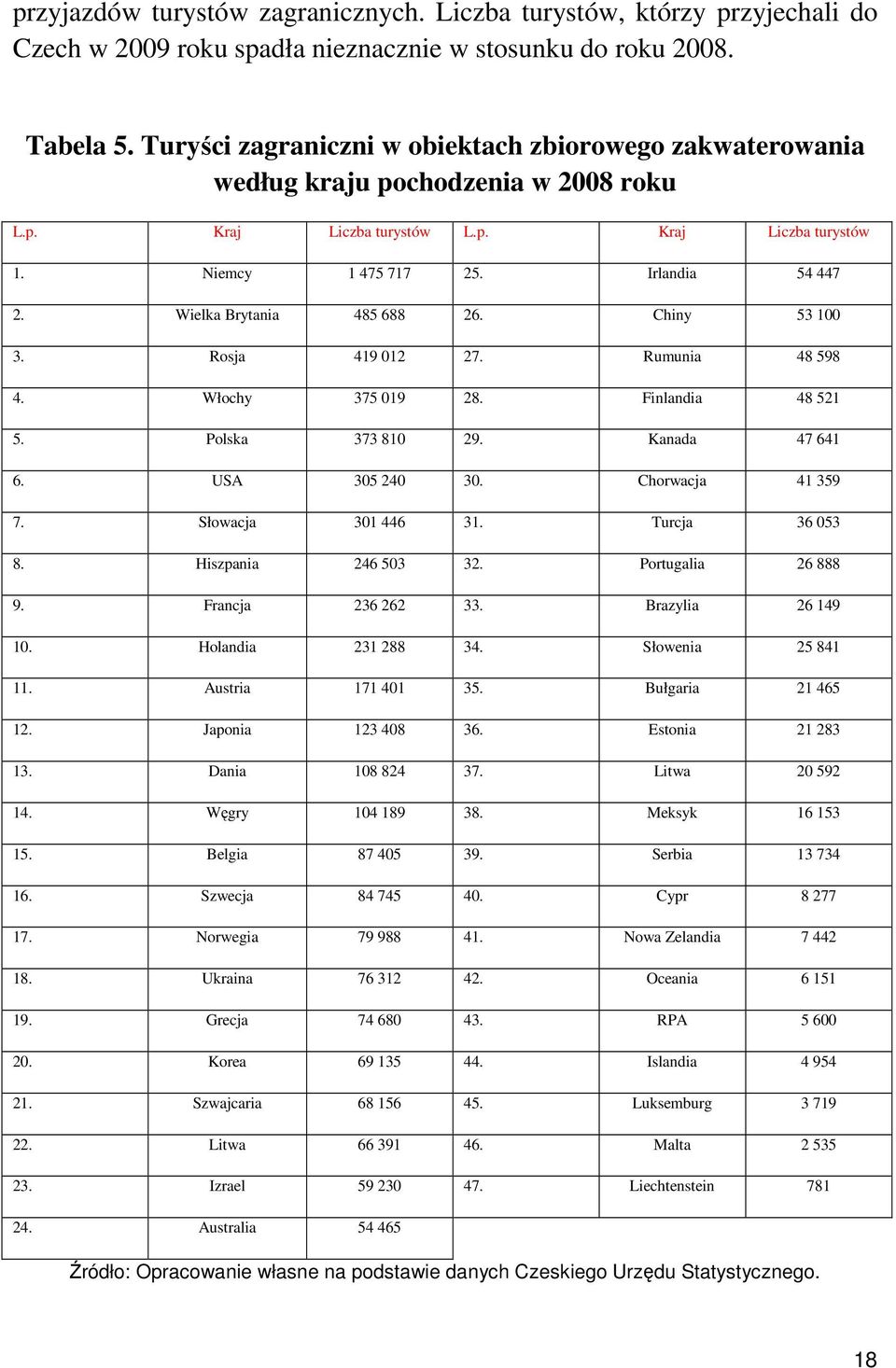 Wielka Brytania 485 688 26. Chiny 53 100 3. Rosja 419 012 27. Rumunia 48 598 4. Włochy 375 019 28. Finlandia 48 521 5. Polska 373 810 29. Kanada 47 641 6. USA 305 240 30. Chorwacja 41 359 7.