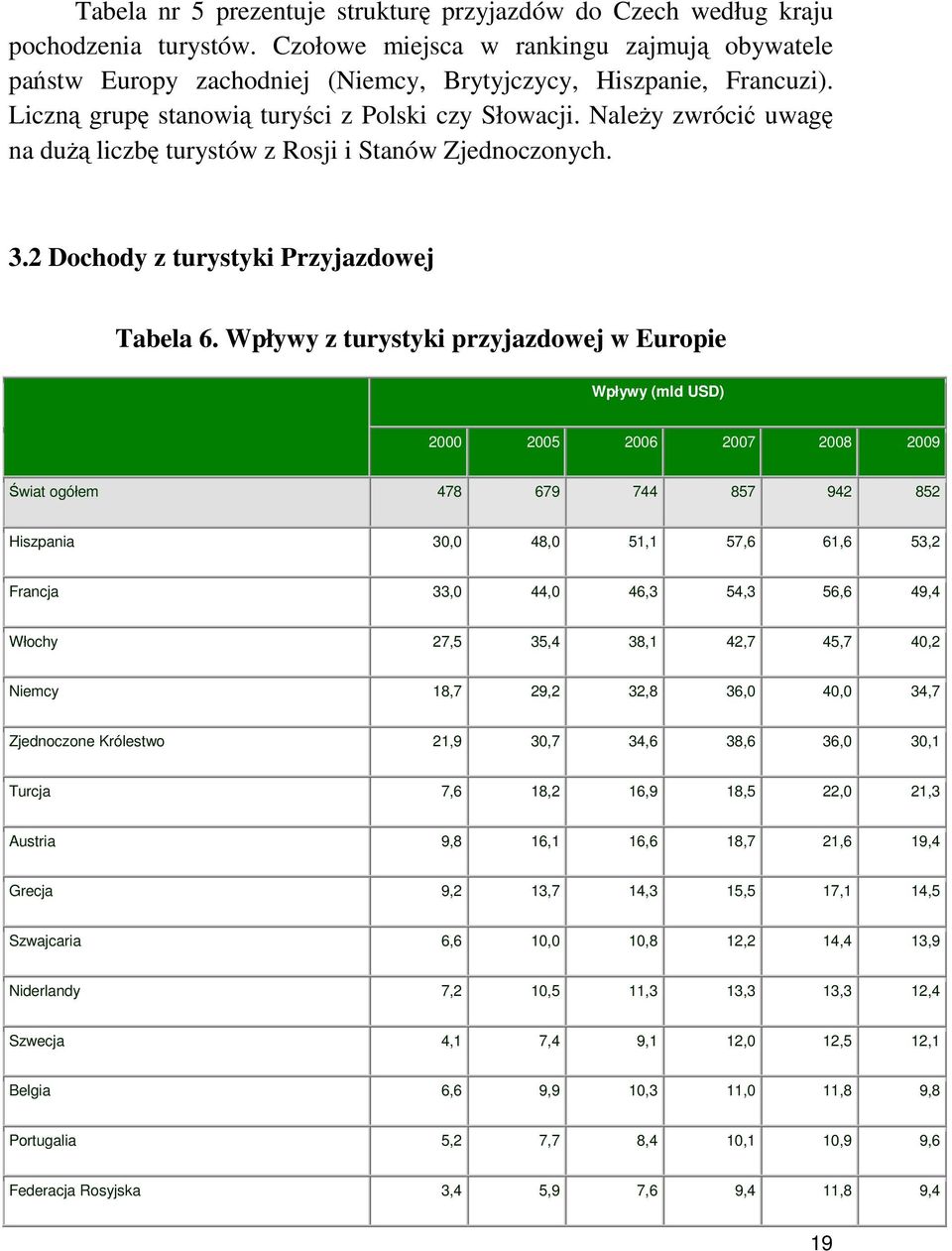 NaleŜy zwrócić uwagę na duŝą liczbę turystów z Rosji i Stanów Zjednoczonych. 3.2 Dochody z turystyki Przyjazdowej Tabela 6.