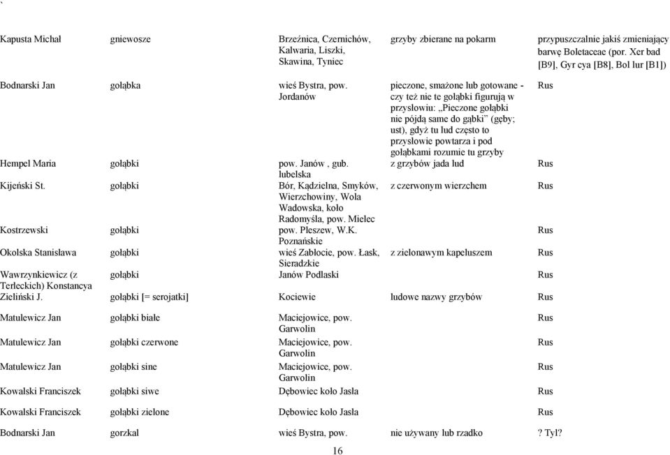 Jordanów pieczone, smażone lub gotowane - czy też nie te gołąbki figurują w przysłowiu: Pieczone gołąbki nie pójdą same do gąbki (gęby; ust), gdyż tu lud często to przysłowie powtarza i pod gołąbkami