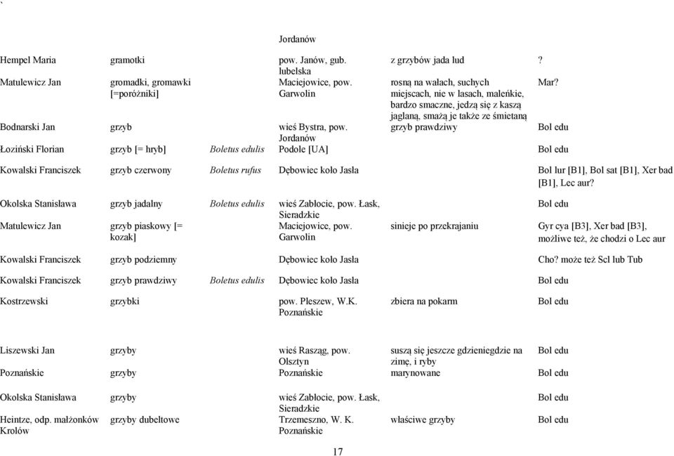 Bol edu Jordanów Łoziński Florian grzyb [= hryb] Boletus edulis Podole [UA] Bol edu Kowalski Franciszek grzyb czerwony Boletus rufus Dębowiec koło Jasła Bol lur [B1], Bol sat [B1], Xer bad [B1], Lec