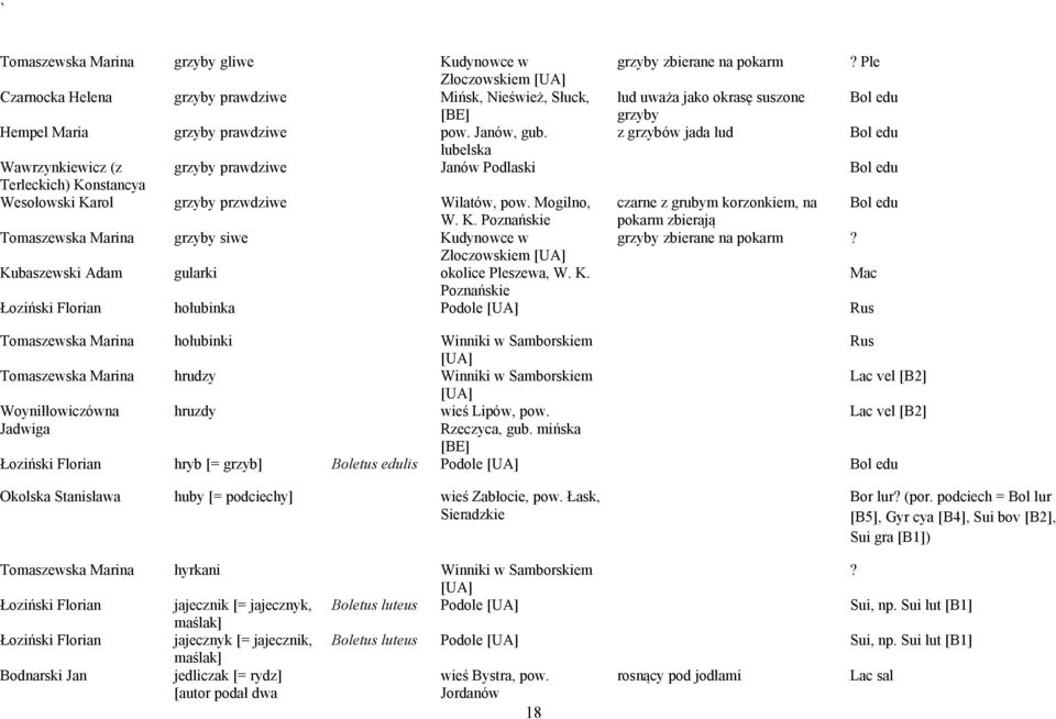 z grzybów jada lud Bol edu lubelska Wawrzynkiewicz (z grzyby prawdziwe Janów Podlaski Bol edu Terleckich) Konstancya Wesołowski Karol grzyby przwdziwe Wilatów, pow.
