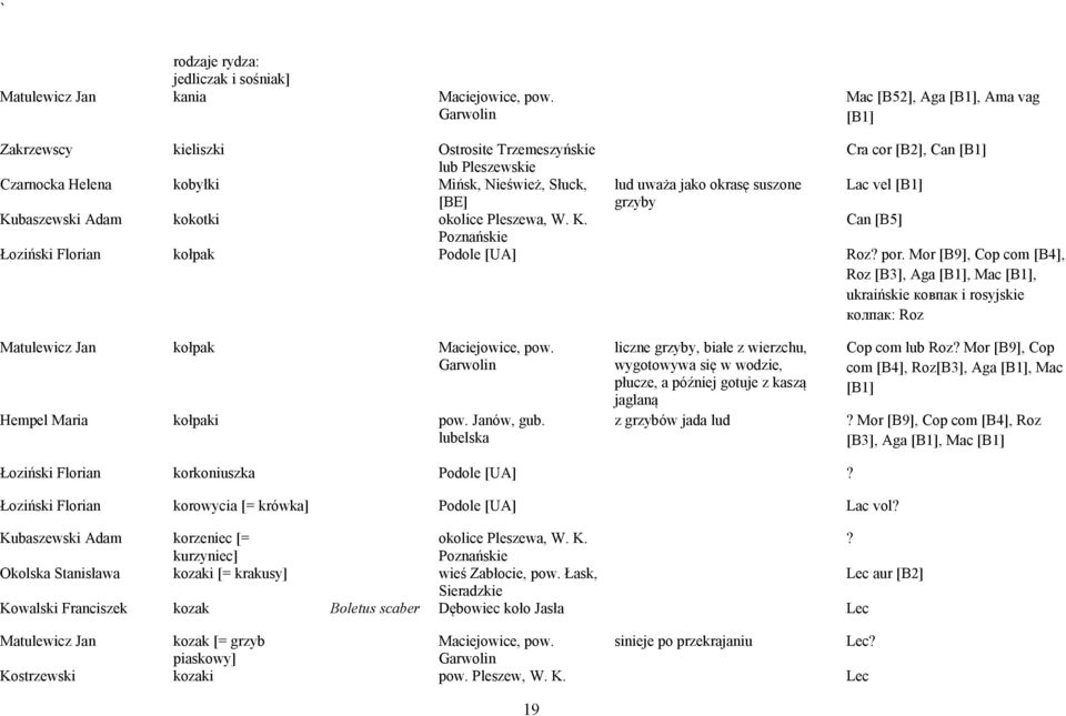 suszone Lac vel [B1] grzyby Kubaszewski Adam kokotki okolice Pleszewa, W. K. Can [B5] Łoziński Florian kołpak Podole [UA] Roz? por.