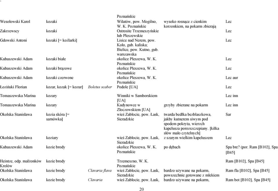 K. wysoko rosnące z cienkim korzonkiem, na pokarm zbierają Łoziński Florian kozar, kozak [= kozur] Boletus scaber Podole [UA] Lec Lec Lec Lec Lec Lec Lec aur Tomaszewska Marina kozary Winniki w