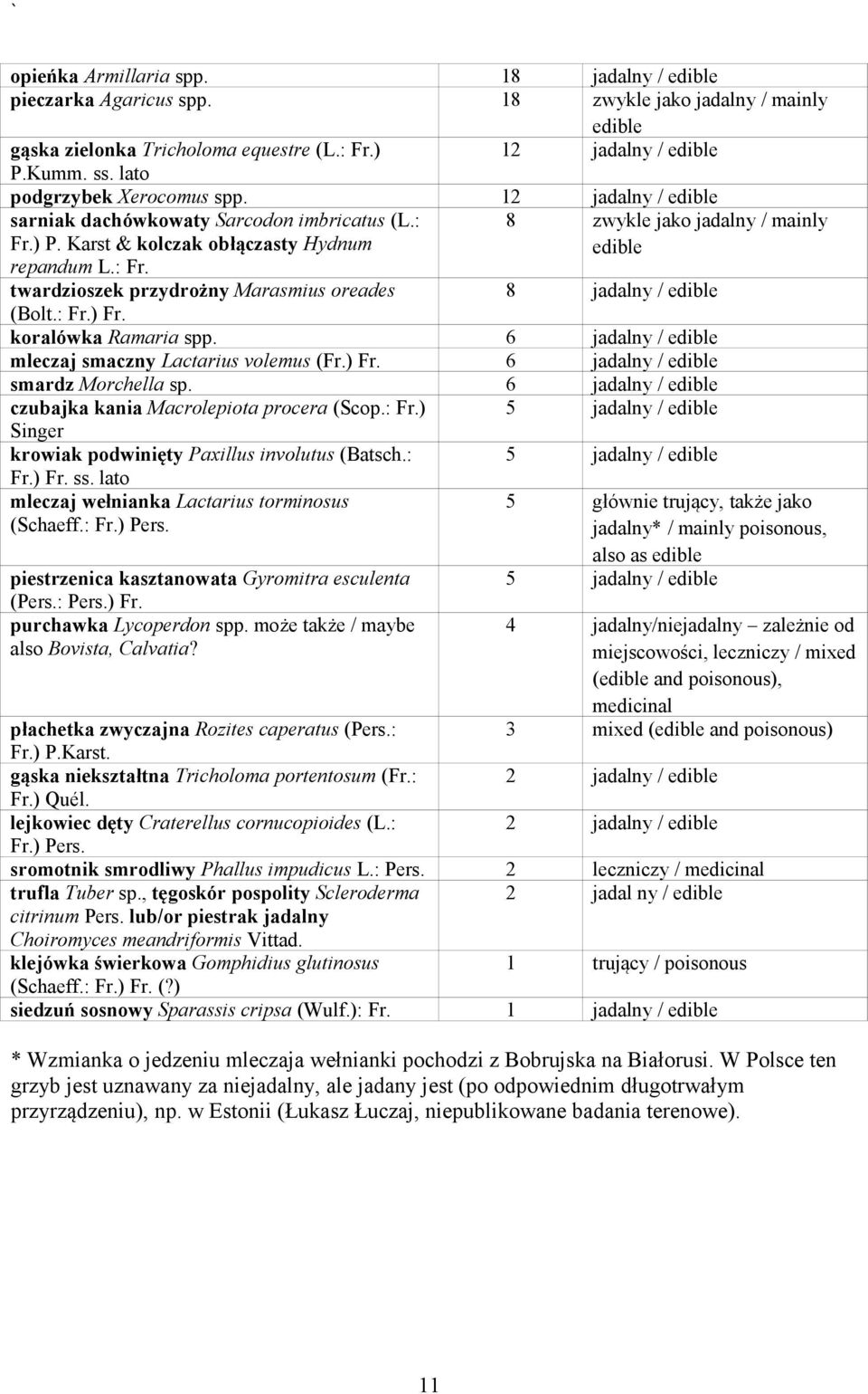 ) P. Karst & kolczak obłączasty Hydnum repandum L.: Fr. 8 zwykle jako jadalny / mainly edible twardzioszek przydrożny Marasmius oreades 8 jadalny / edible (Bolt.: Fr.) Fr. koralówka Ramaria spp.