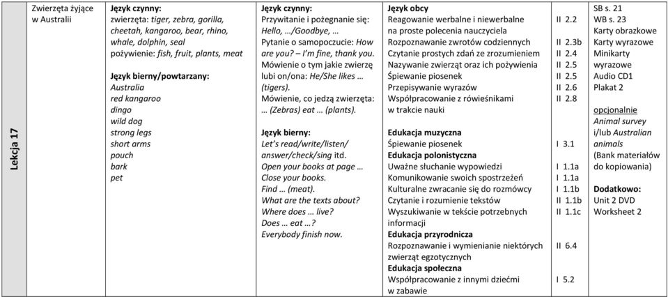 Let s read/write/listen/ answer/check/sing itd. Find (meat). What are the texts about? Where does live? Does eat? Everybody finish now.