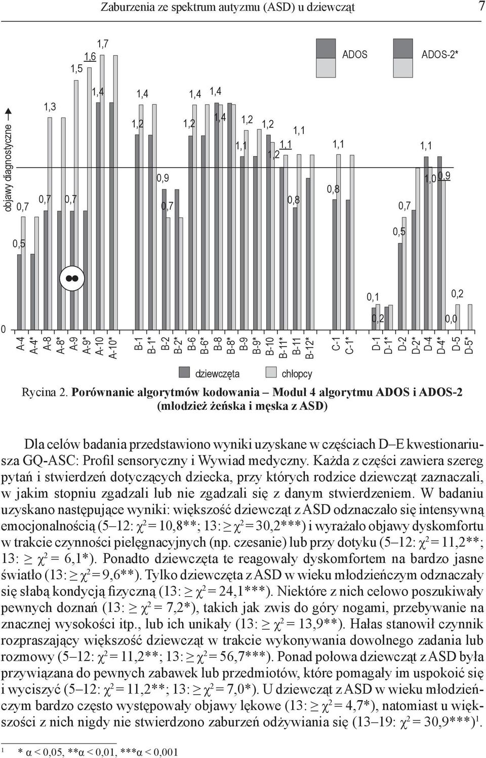 Porównanie algorytmów kodowania Moduł 4 algorytmu ADOS i ADOS-2 (młodzież żeńska i męska z ASD) Dla celów badania przedstawiono wyniki uzyskane w częściach D E kwestionariusza GQ-ASC: Profil