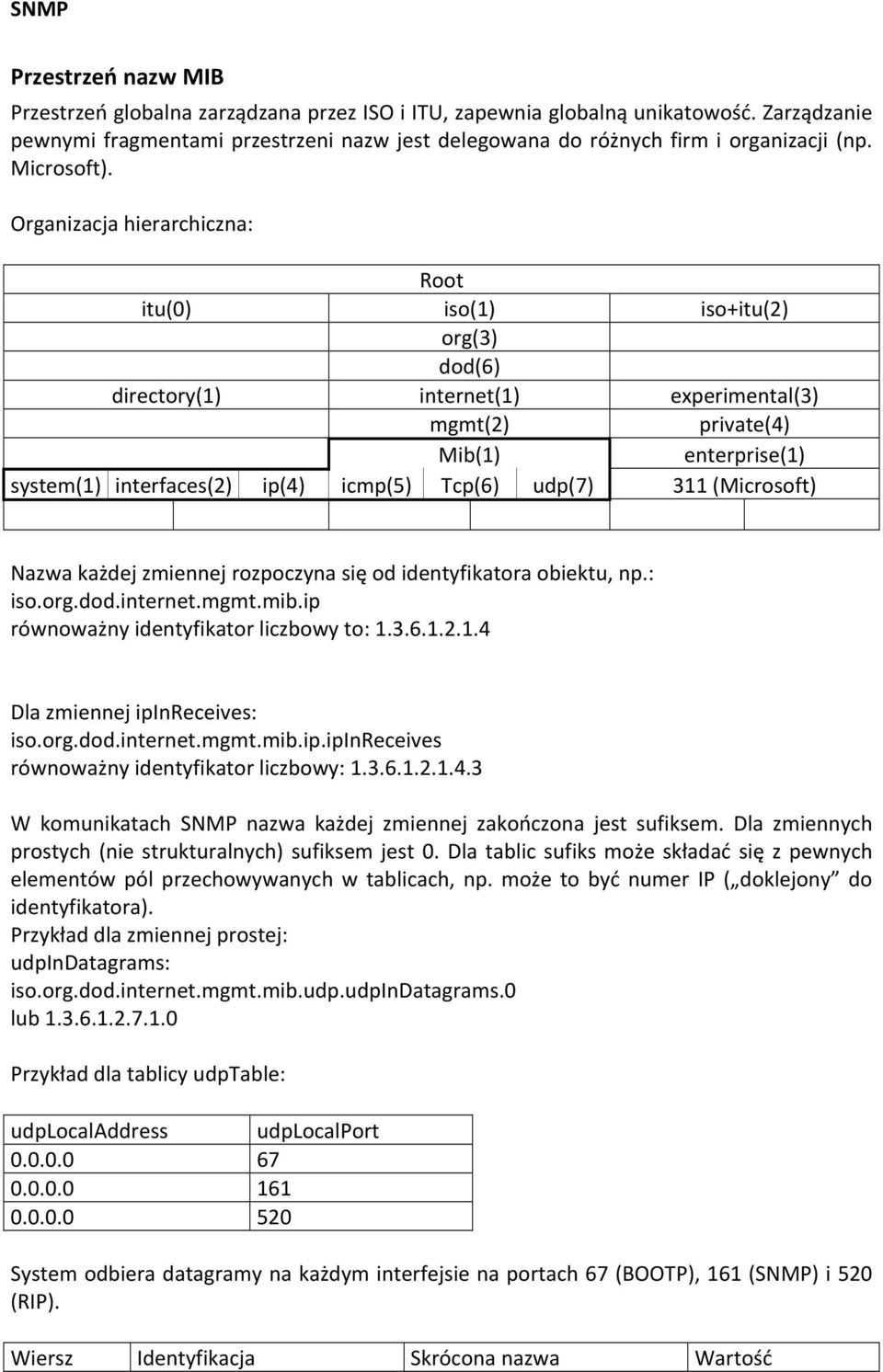 Organizacja hierarchiczna: Root itu(0) iso(1) iso+itu(2) org(3) dod(6) directory(1) internet(1) experimental(3) mgmt(2) private(4) Mib(1) enterprise(1) system(1) interfaces(2) ip(4) icmp(5) Tcp(6)