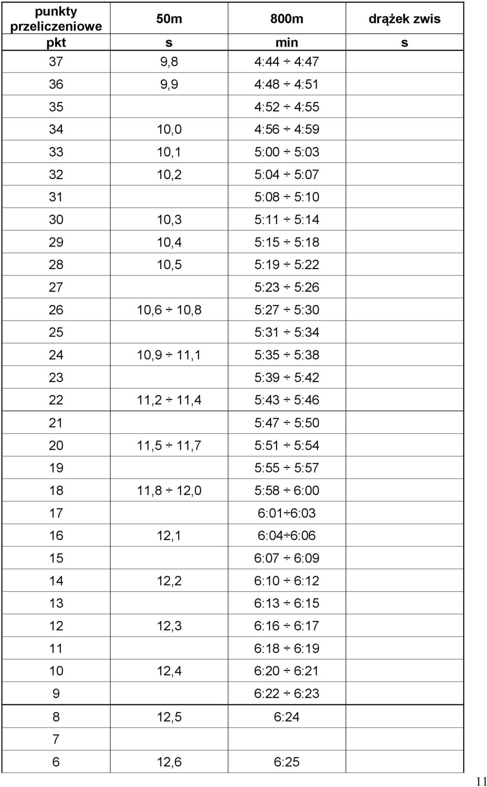 11,1 5:35 5:38 23 5:39 5:42 22 11,2 11,4 5:43 5:46 21 5:47 5:50 20 11,5 11,7 5:51 5:54 19 5:55 5:57 18 11,8 12,0 5:58 6:00 17 6:01 6:03 16